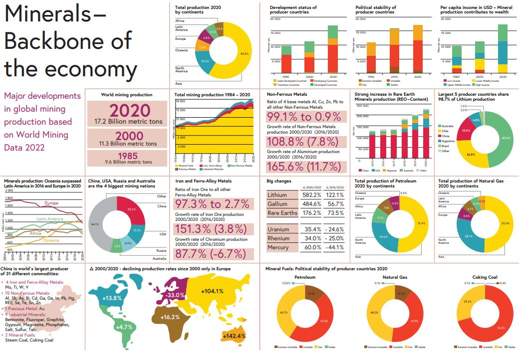 Major current developments in global mining production based on World Mining Data 2022