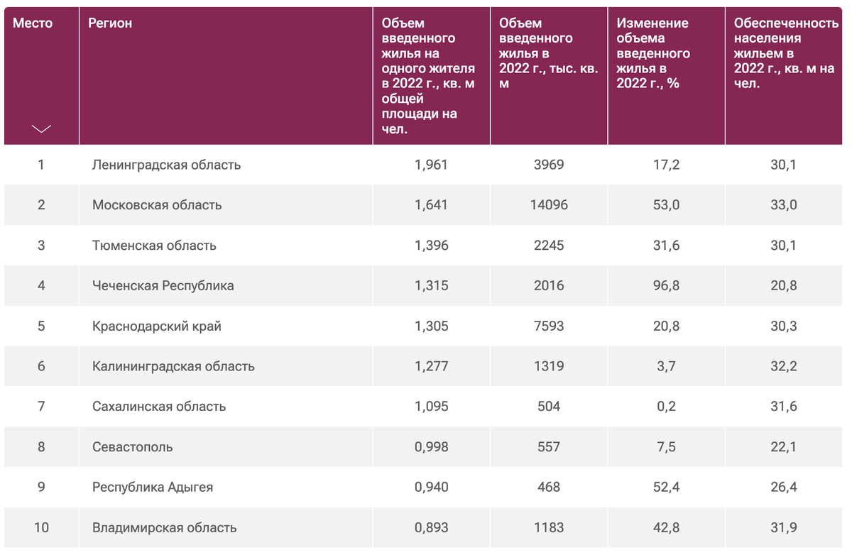 Данные полностью тут: https://ria.ru/20230502/zhile-1868189337.html 