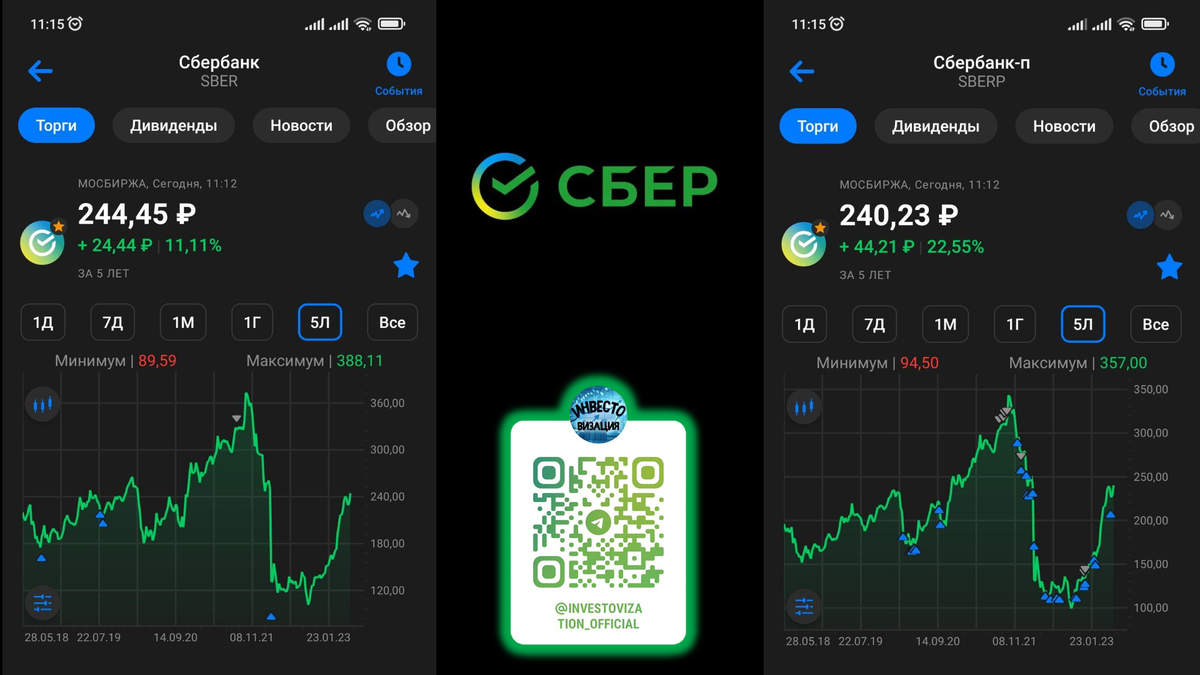 Sber sdx обзор. Сбер ir модель ключевых показателей банка. Развитие Сбера 2022