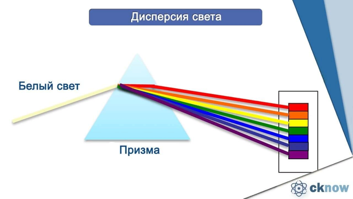 Разложение света в спектр при преломлении. Опыт Ньютона спектр Призма. Ньютон о преломлении света через призму. Дисперсия света опыт Ньютона по разложению света.
