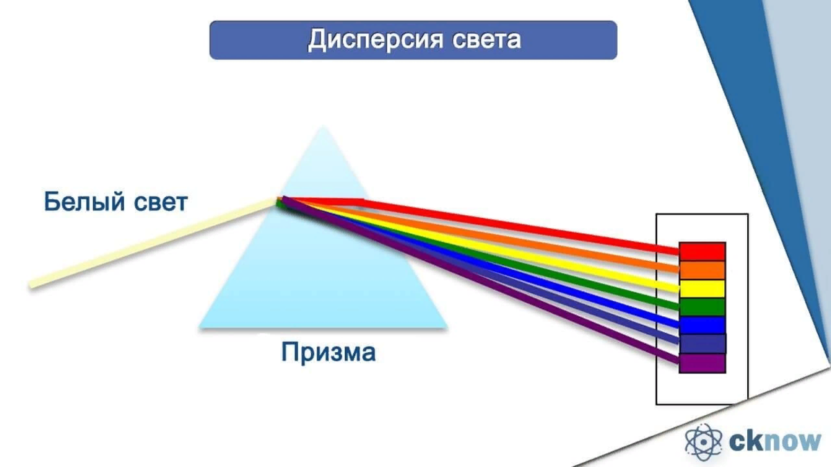 Свет режим света. Дисперсионный спектр света. Опыт Ньютона спектр Призма. Дисперсия света спектр. Дисперсия света разложение белого света.