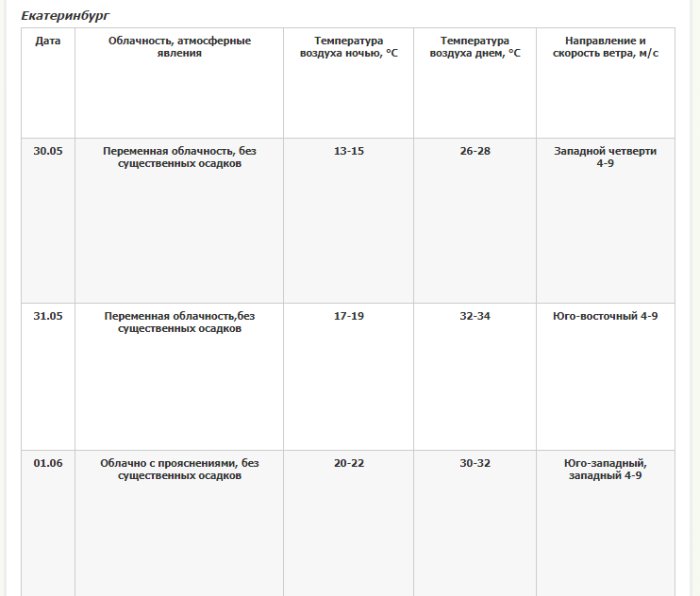   По данным Уралгидрометцентра