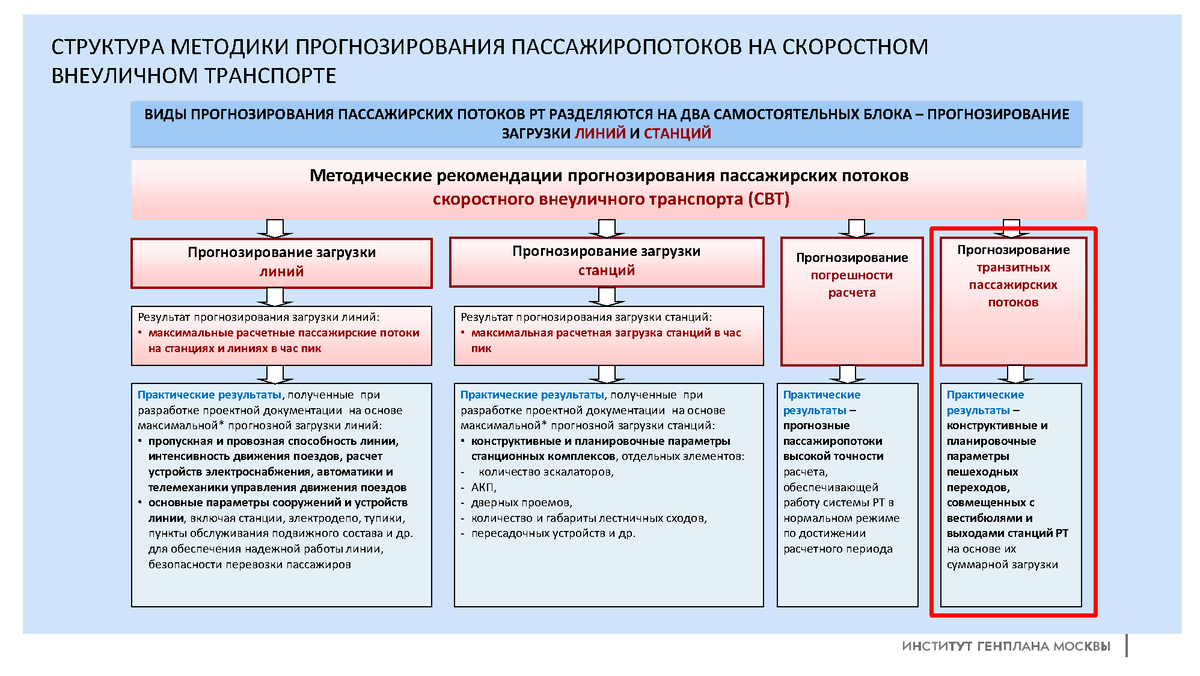 ПРЕЗЕНТАЦИЯ. Боровик Е.Н. Проектирование пешеходных коммуникаций в рамках  транспортно-пересадочных узлов | Университет Минстроя НИИСФ РААСН | Дзен