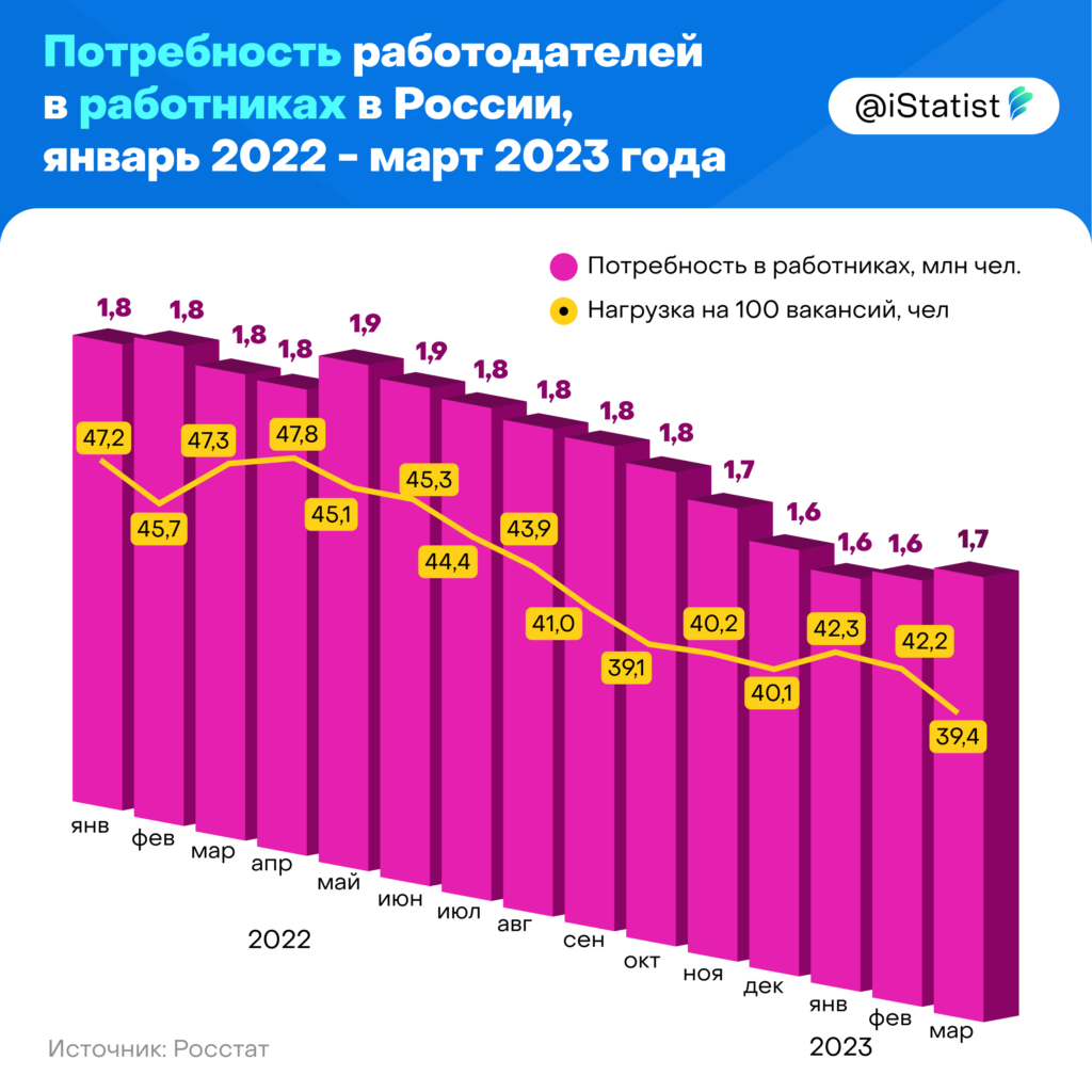 Назревает самый большой голод кадров в России. Какие отрасли первые на ...