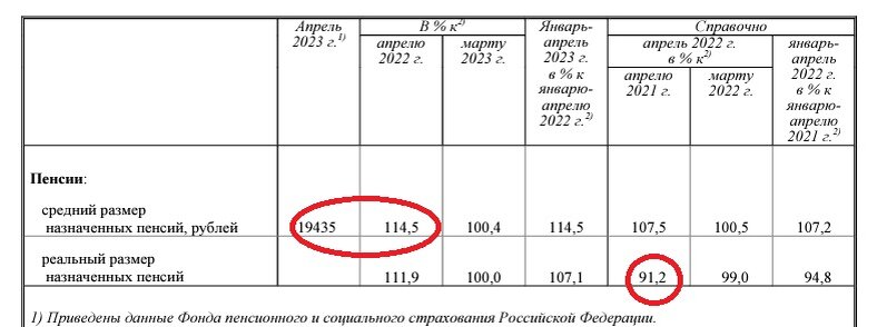 таблица из доклада "Социально-экономическое положение России" (январь-апрель)