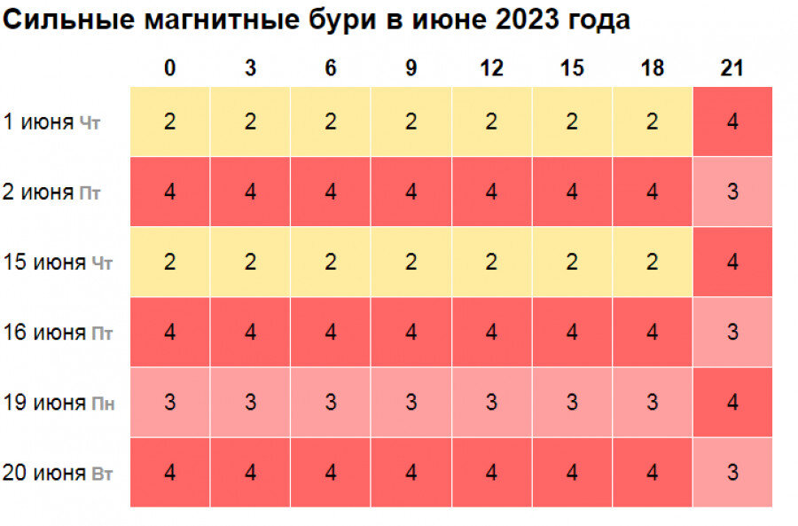 Магнитные бури 22 ноября 2023