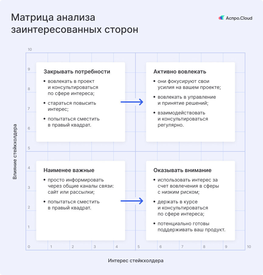 Анализ матрицы