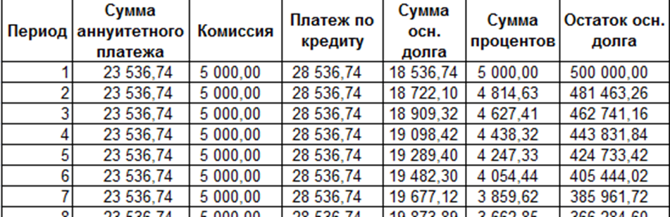 Ежемесячная плата за телефон составляет 250 рублей. Таблица расчета процентов по кредиту. Как рассчитать график платежей по ипотеке формула. Расчеты по кредитам и займам таблица расчета. Рассчитать график платежей по кредиту как посчитать.