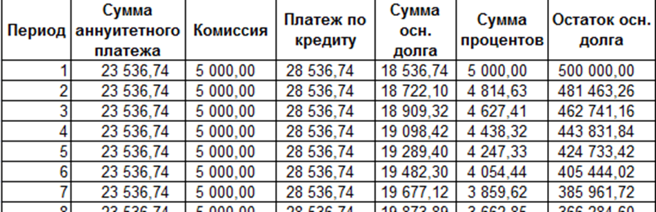 Таблица расчета процентов по кредиту. Как рассчитать график платежей по ипотеке формула. Расчеты по кредитам и займам таблица расчета. Таблица платежей по кредиту.