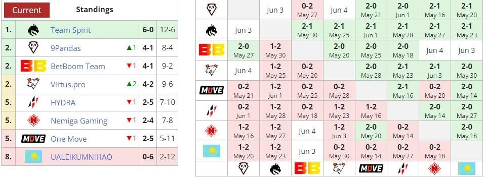     DPC 2023: Season 3 для Восточной Европы