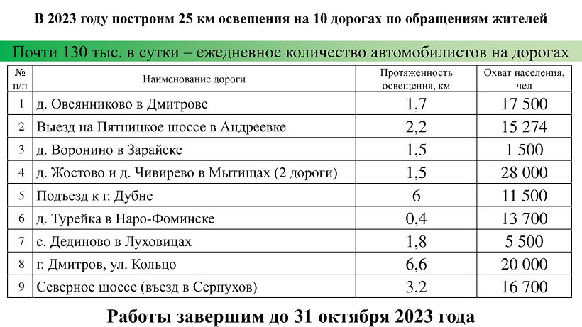    О мероприятиях по ремонту мостов и организации дорожного освещения в Московской области ©Презентация зампредседателя правительства Подмосковья Анны Кротовой