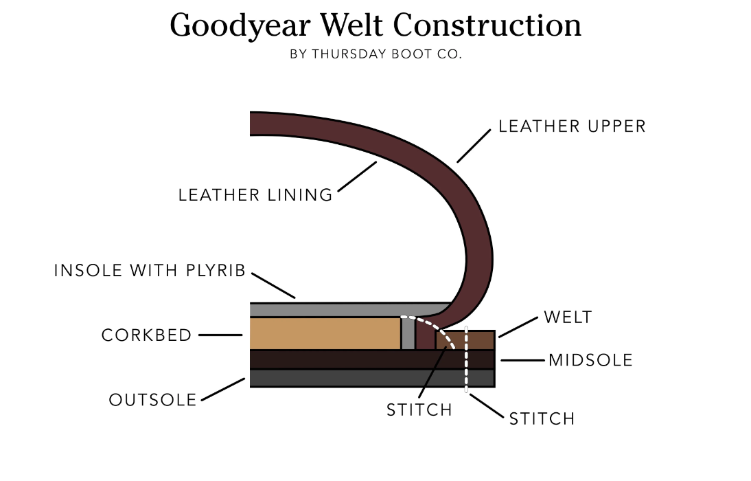 Фото с сайта https://thursdayboots.com/pages/goodyear-welt-construction-guide