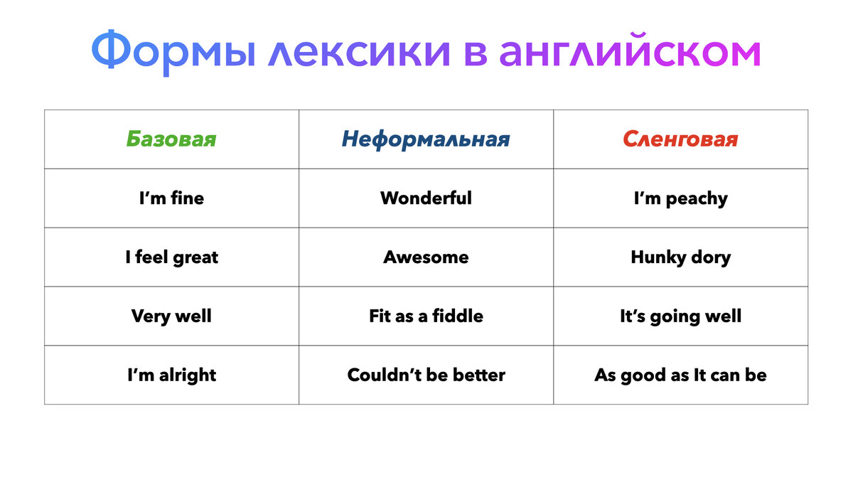 как спросить как дела '' на английском