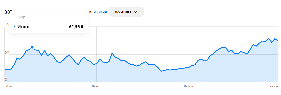 После 3-х дней эксперимента