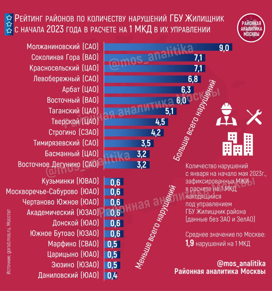 🏡 Качество работы ГБУ Жилищник при управлении многоквартирными домами: нарушения с начала 2023 года