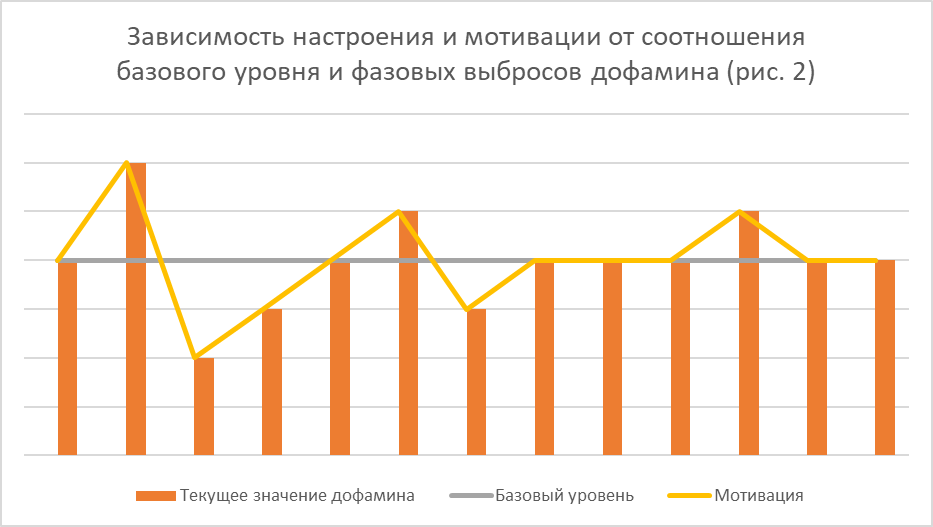 Влияние дофамина на организм: как работает и как этим управлять. Часть I —  теория и практика. | Человеческая техподдержка | Дзен