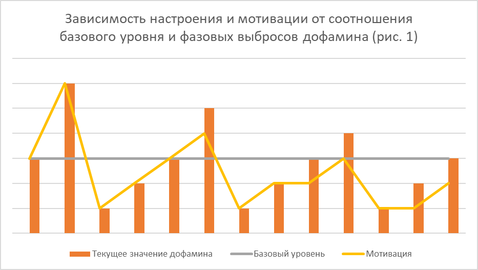 Дофаминовая зависимость