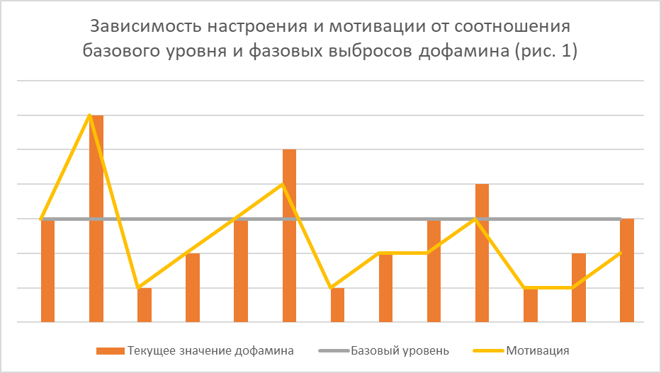 Влияние дофамина на организм: как работает и как этим управлять. Часть II —  Нюансы управления уровнями дофамина, техника безопасности, вывод |  Человеческая техподдержка | Дзен