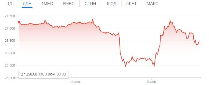 Курс биткоина к доллару