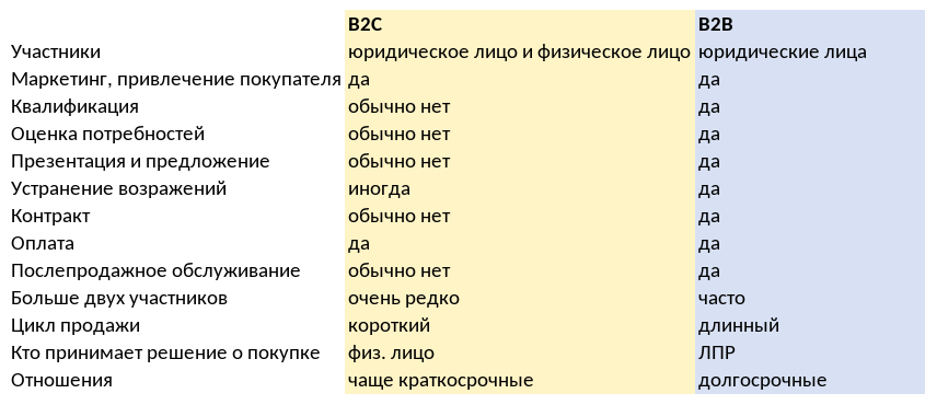 Таблица сравнения B2B и B2C продаж. Фото автора