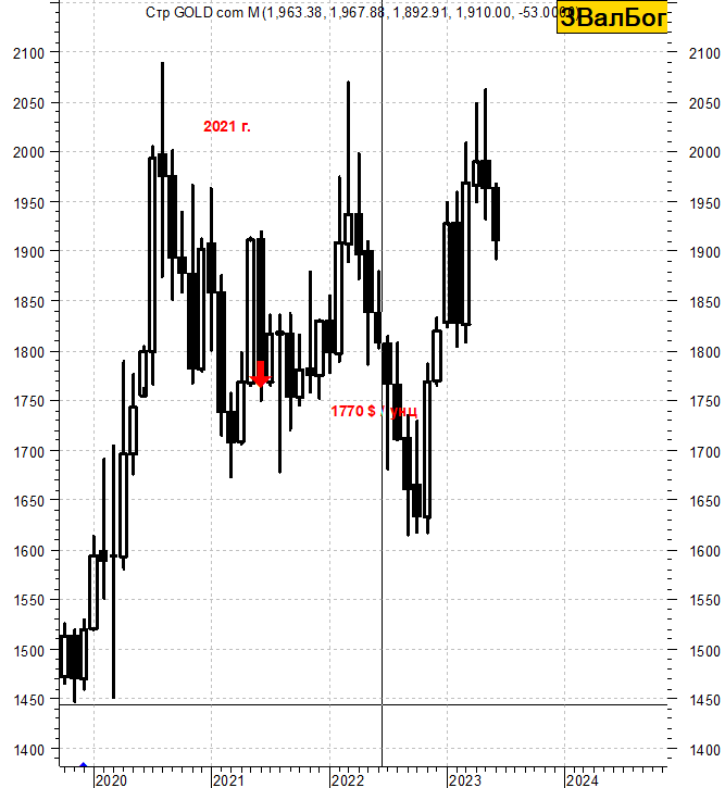 Курс золота график 2023