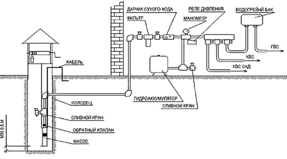 Подачи и слива воды. Схема водоснабжения погружной насос колодец. Схема монтажа системы водоснабжения в частном доме из колодца. Схема подключения глубинного насоса к водопроводу. Схема водоснабжения загородного дома из скважины.