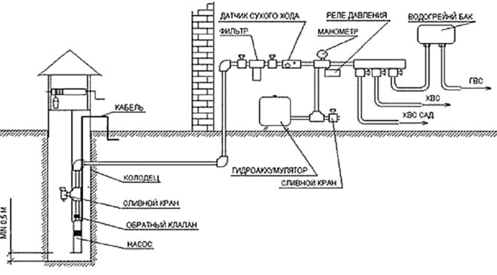 Схема водоснабжения. Схема подключения погружного колодезного насоса. Схема водоснабжения погружной насос колодец. Схема подключения водопровода из колодца. Схема водопровода с погружным насосом.