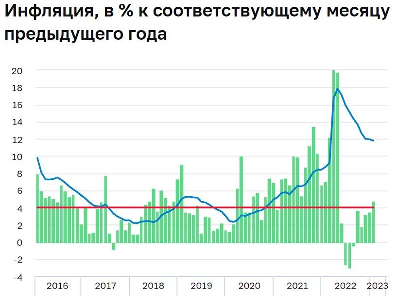 Инфляция в РФ. Источник: https://cbr.ru/analytics/dkp/dinamic/CPD_2023-1/