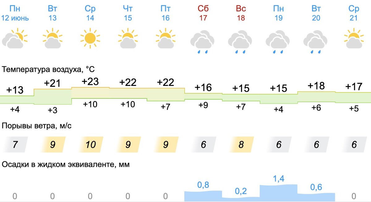 Придет погода