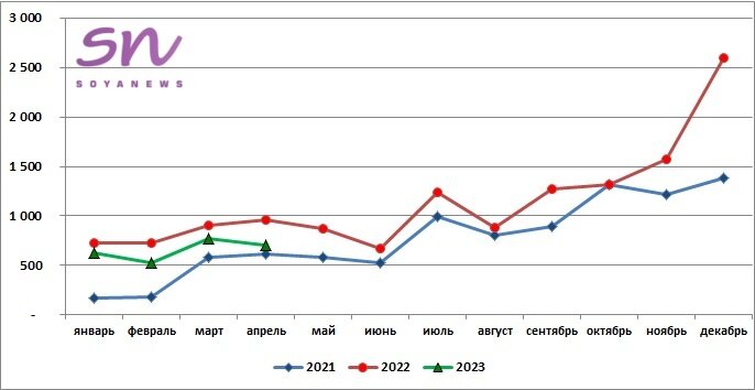 Источник: SoyaNews, данные ЕМИСС