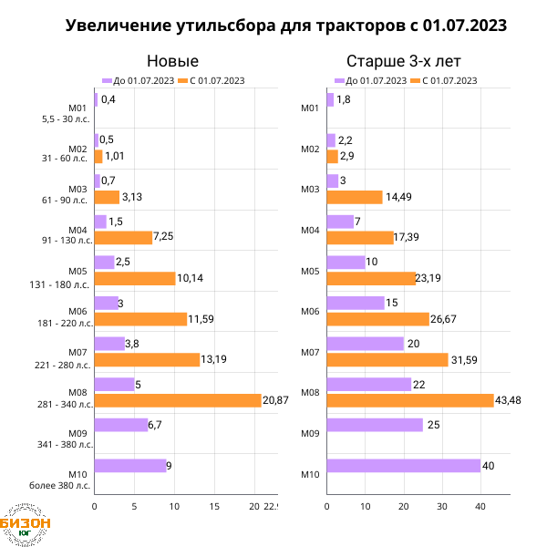 Сравнительная диаграмма 