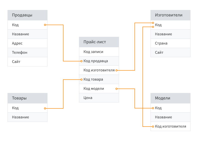 Помогите составить sql запрос на выборку из трех таблиц - Веб-строительство - Са