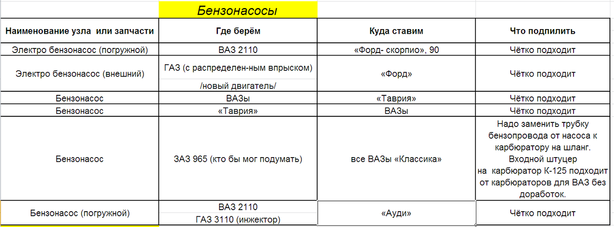 Взаимозаменяемость бензонасосов