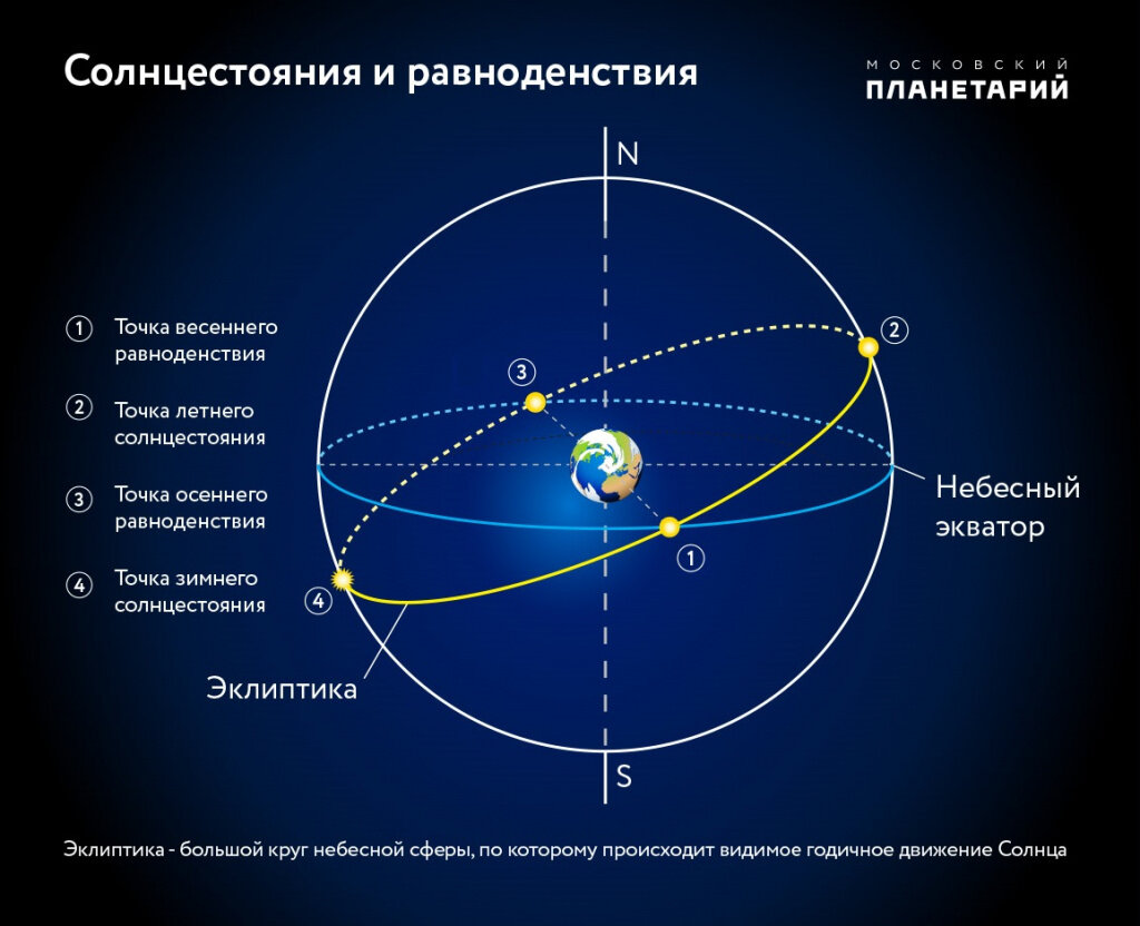 Летнее солнцестояние-2023: точная дата и как подготовиться к самому длинному дню в году