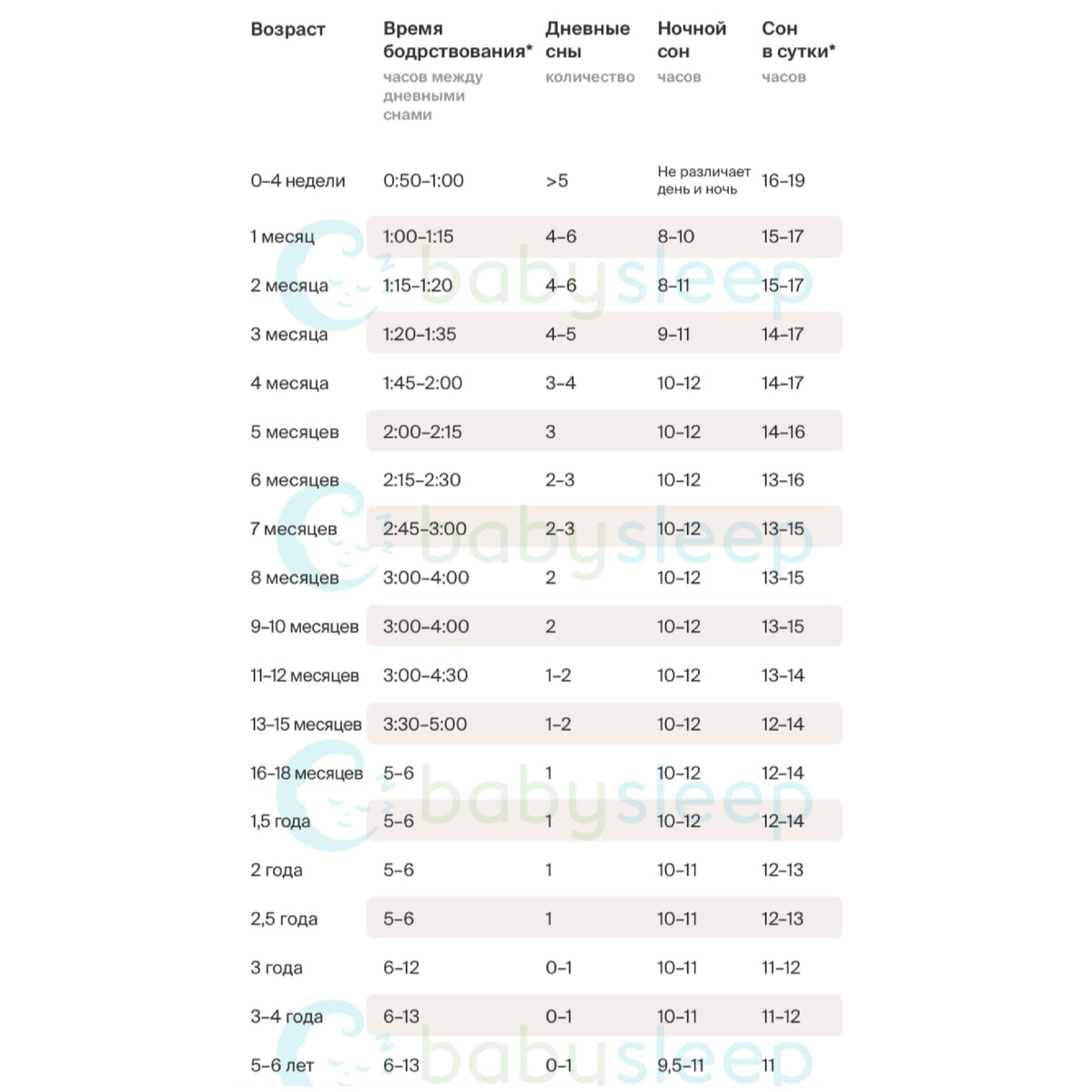 Таблица норм сна и бодрствования 