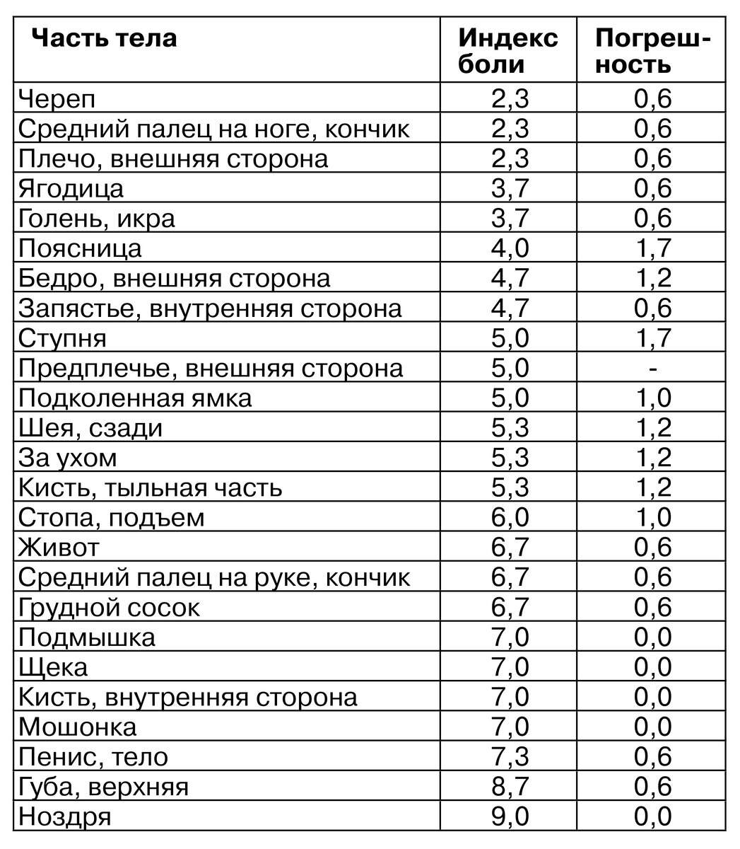 Индекс боли при укусе пчел (Для обозначения мест укуса использована общечеловеческая, а не медицинская терминология)