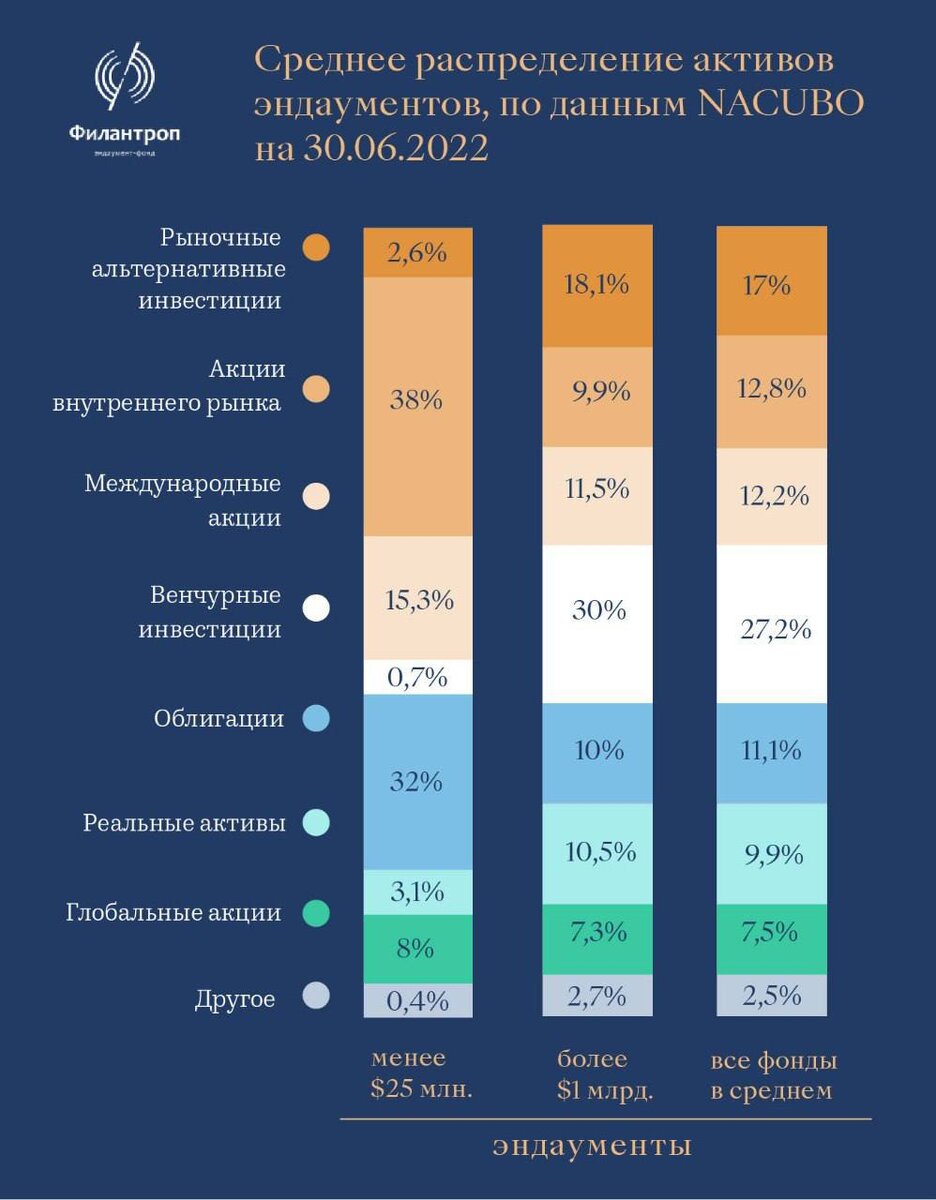 Объем активов некоммерческого сектора, аккумулированных в эндаументах и donor-advised-фондах (DAF) сегодня превышает $2,4 трлн., оценивает в своем исследовании Citi.-3