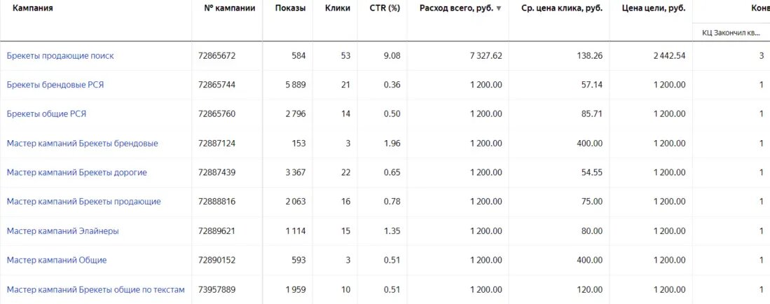 Статистика рекламных кампаний.
