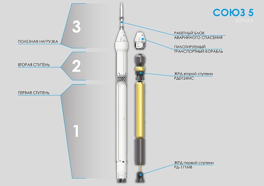 Создание союз 5. Иртыш с5 ракета. 1 ракета-носитель. Ракета-носитель союз-5 иртыш. Ракета-носитель «союз-5» («иртыш», «сункар»).