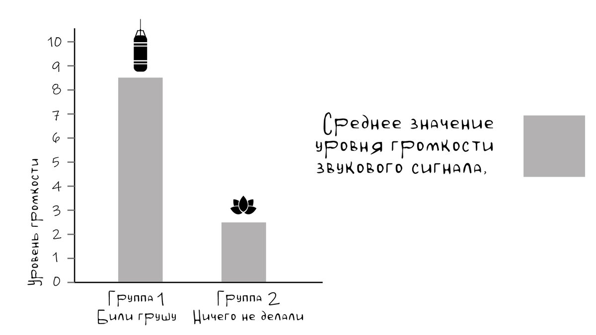 Рис.1 Диаграмма средних значений выбора уровня громкости для оглушения "обидчика" в двух экспериментальных группах
