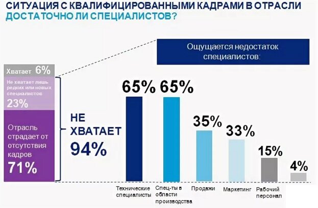 Из за дефицита кадров