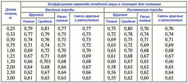 Сколько кубов дров помещается на автомобили?