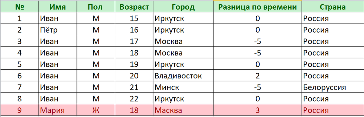 7 - Основные понятия баз данных