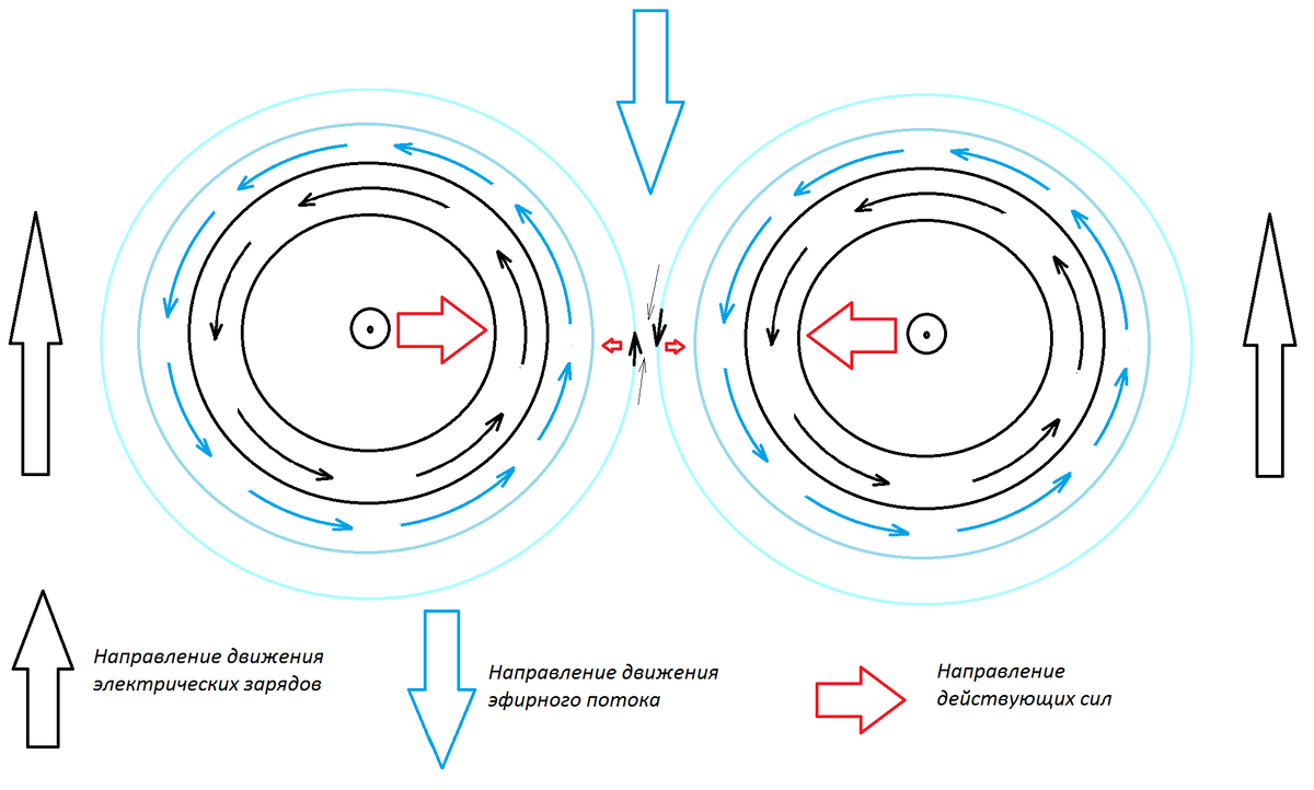 Рис. Движущиеся одноимённые заряды