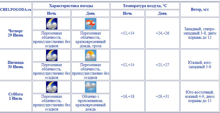 Температура воздуха в июле в волгограде. Июль Челябинск.