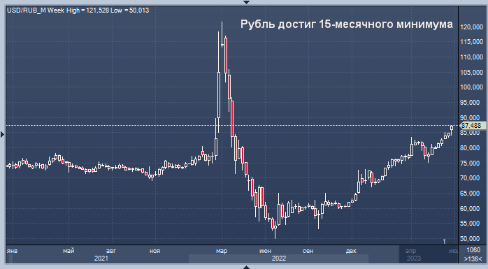 7 рублей. оценки в рубли. рост курса. рубль достиг. доллар упал, а цены не снижаются.