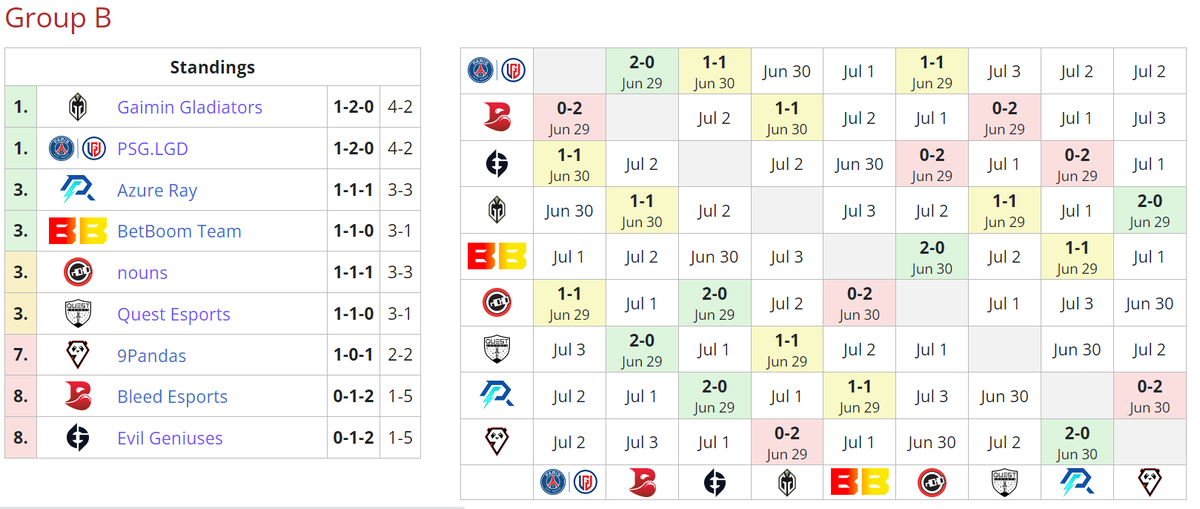     Текущее положение команд в группе B на The Bali Major 2023