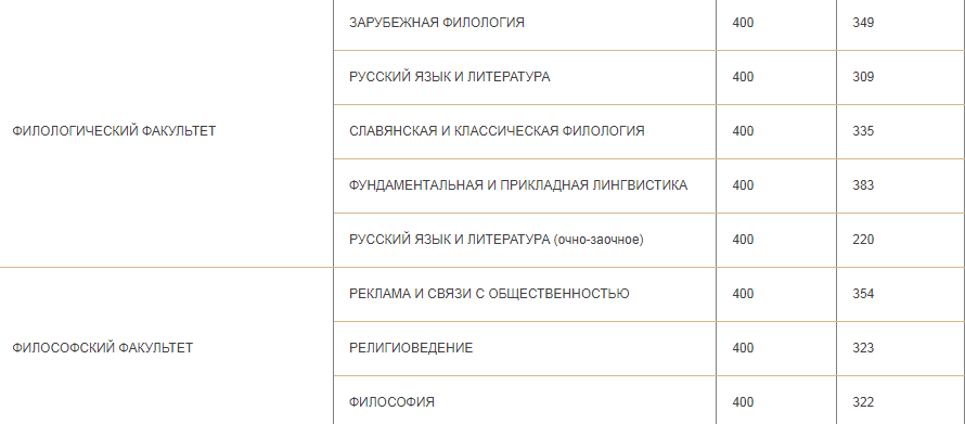 Проходной балл 2023 вузы