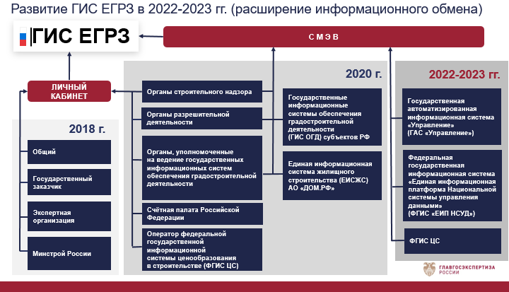 Ис витрина проектов егрз