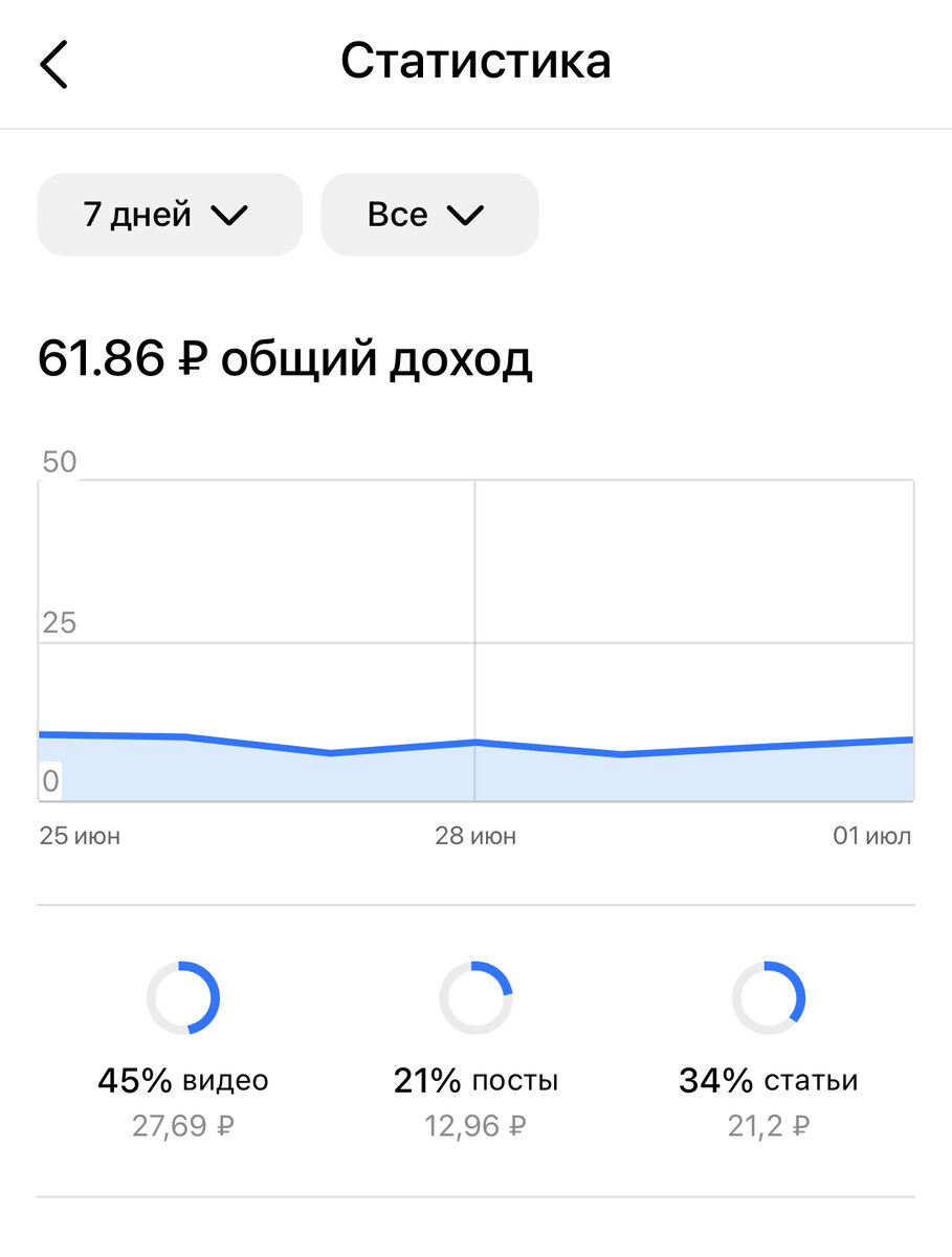 Доход за 7 дней 